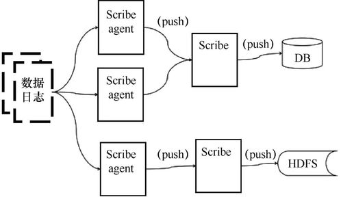 大數(shù)據(jù)采集工具及數(shù)據(jù)處理與存儲支持服務(wù)概覽