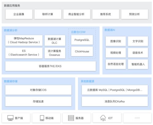云端數(shù)智新引擎 騰訊云原生數(shù)據(jù)湖計算重塑數(shù)據(jù)處理與存儲新范式